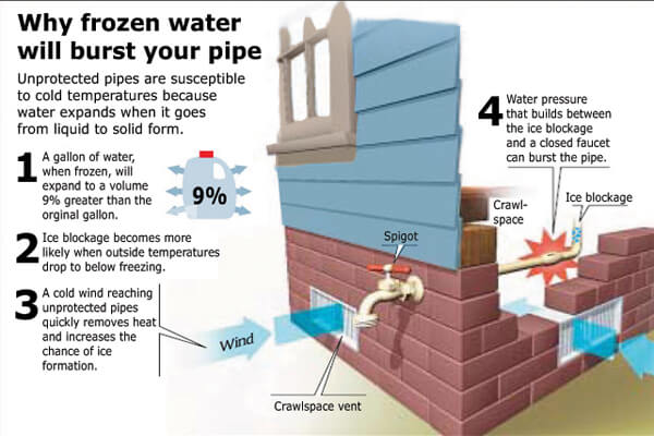 Frozen-Pipe-Burst-Michigan