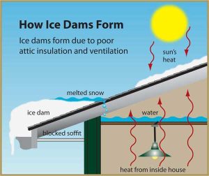 how do ice dams form?